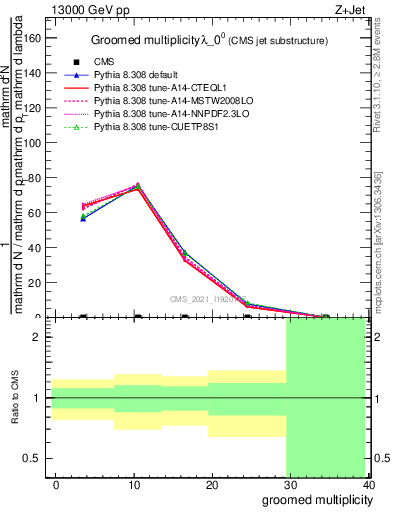 Plot of j.mult.g in 13000 GeV pp collisions