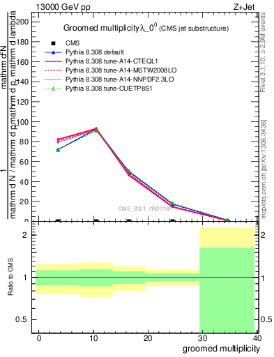 Plot of j.mult.g in 13000 GeV pp collisions