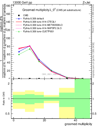 Plot of j.mult.g in 13000 GeV pp collisions