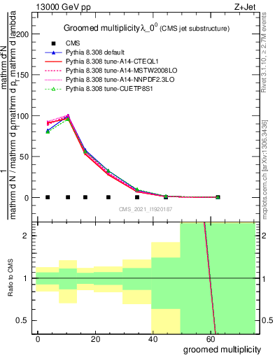 Plot of j.mult.g in 13000 GeV pp collisions