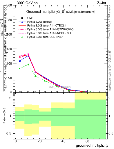 Plot of j.mult.g in 13000 GeV pp collisions