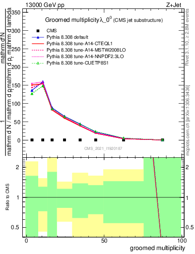 Plot of j.mult.g in 13000 GeV pp collisions