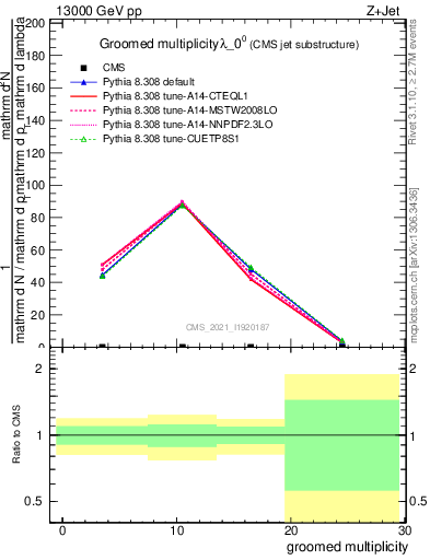 Plot of j.mult.g in 13000 GeV pp collisions