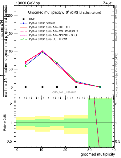 Plot of j.mult.g in 13000 GeV pp collisions