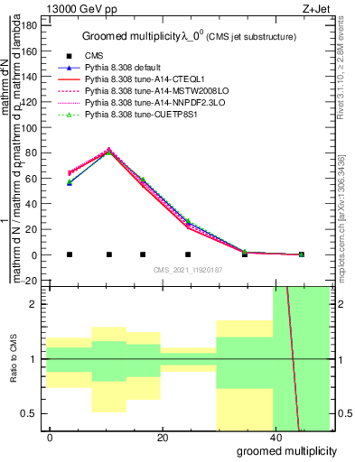 Plot of j.mult.g in 13000 GeV pp collisions