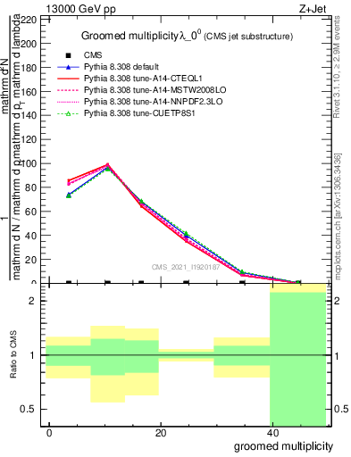 Plot of j.mult.g in 13000 GeV pp collisions