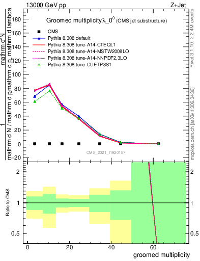 Plot of j.mult.g in 13000 GeV pp collisions