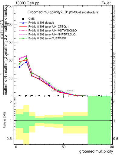 Plot of j.mult.g in 13000 GeV pp collisions