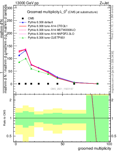 Plot of j.mult.g in 13000 GeV pp collisions