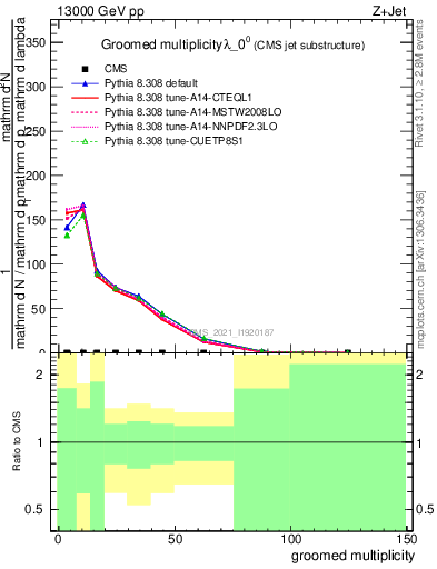 Plot of j.mult.g in 13000 GeV pp collisions