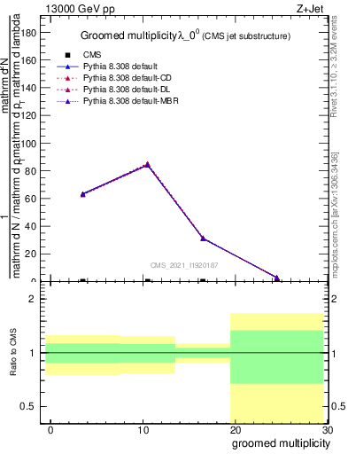 Plot of j.mult.g in 13000 GeV pp collisions