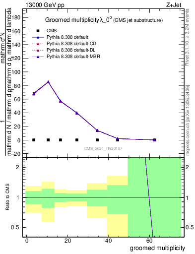 Plot of j.mult.g in 13000 GeV pp collisions