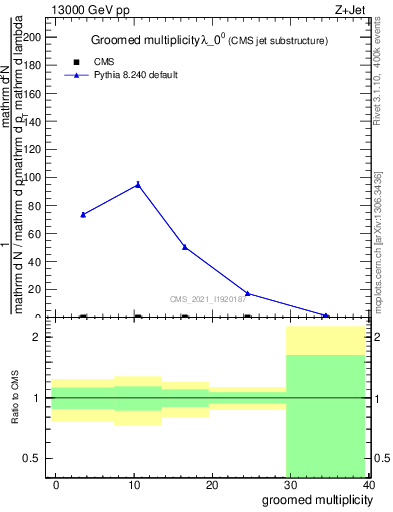 Plot of j.mult.g in 13000 GeV pp collisions