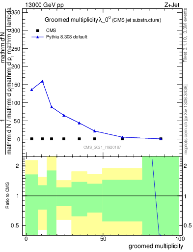 Plot of j.mult.g in 13000 GeV pp collisions