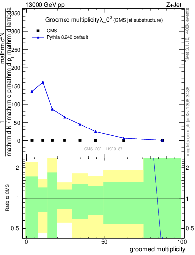 Plot of j.mult.g in 13000 GeV pp collisions