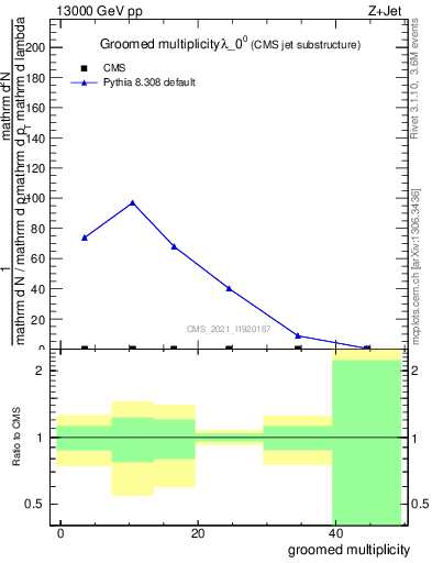 Plot of j.mult.g in 13000 GeV pp collisions