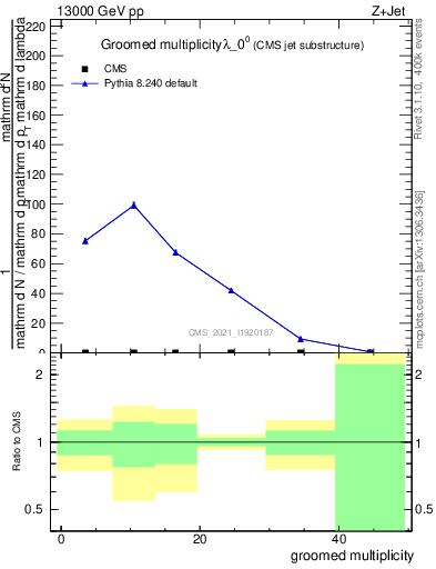 Plot of j.mult.g in 13000 GeV pp collisions