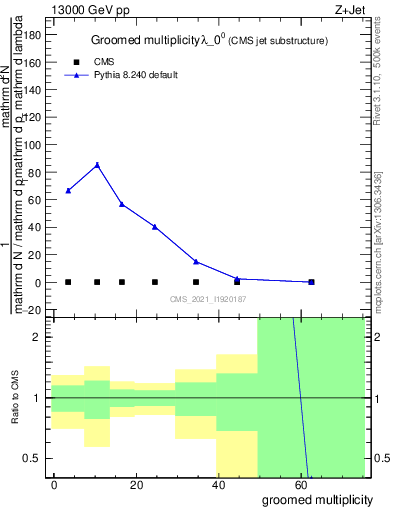 Plot of j.mult.g in 13000 GeV pp collisions