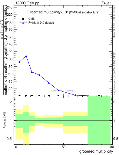 Plot of j.mult.g in 13000 GeV pp collisions