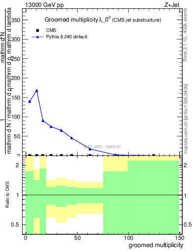 Plot of j.mult.g in 13000 GeV pp collisions