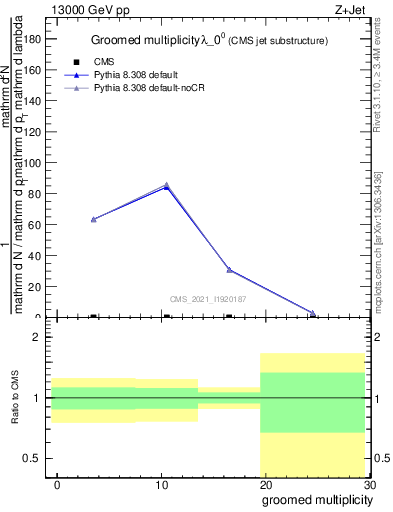 Plot of j.mult.g in 13000 GeV pp collisions