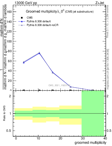 Plot of j.mult.g in 13000 GeV pp collisions