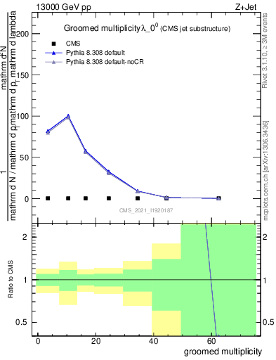 Plot of j.mult.g in 13000 GeV pp collisions