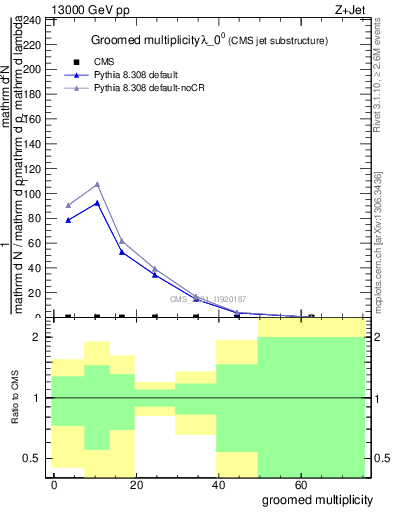 Plot of j.mult.g in 13000 GeV pp collisions