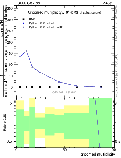 Plot of j.mult.g in 13000 GeV pp collisions