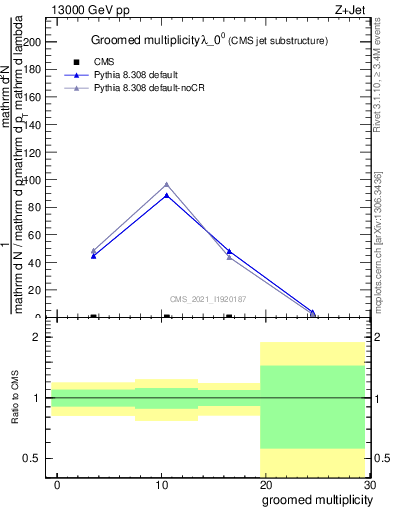 Plot of j.mult.g in 13000 GeV pp collisions