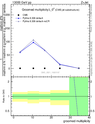 Plot of j.mult.g in 13000 GeV pp collisions