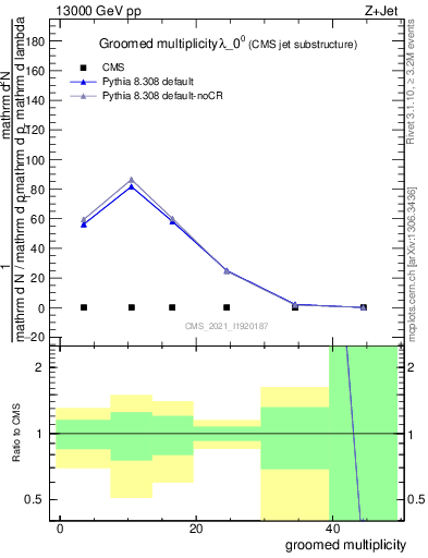 Plot of j.mult.g in 13000 GeV pp collisions