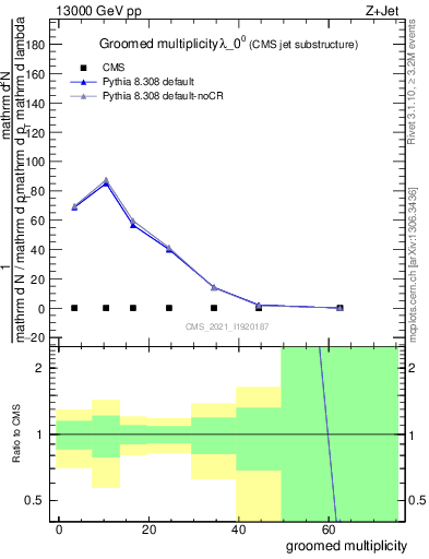 Plot of j.mult.g in 13000 GeV pp collisions