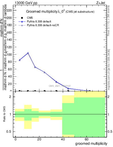 Plot of j.mult.g in 13000 GeV pp collisions