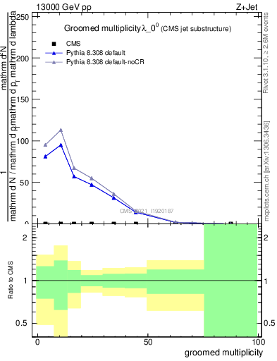 Plot of j.mult.g in 13000 GeV pp collisions