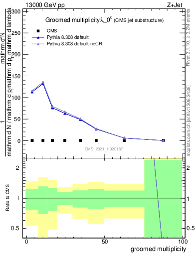 Plot of j.mult.g in 13000 GeV pp collisions