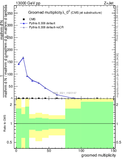 Plot of j.mult.g in 13000 GeV pp collisions