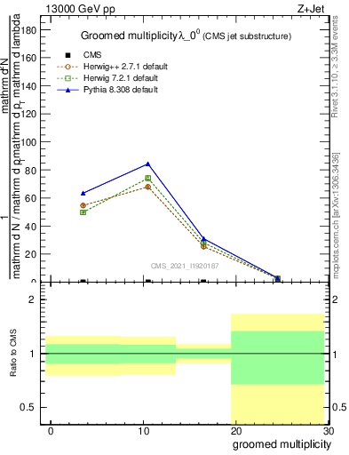 Plot of j.mult.g in 13000 GeV pp collisions