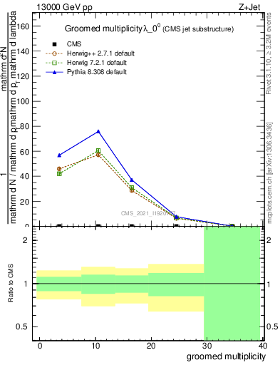 Plot of j.mult.g in 13000 GeV pp collisions