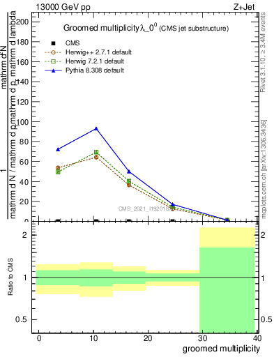 Plot of j.mult.g in 13000 GeV pp collisions