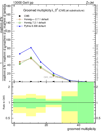 Plot of j.mult.g in 13000 GeV pp collisions