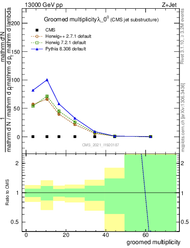 Plot of j.mult.g in 13000 GeV pp collisions