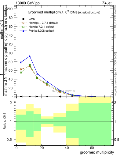 Plot of j.mult.g in 13000 GeV pp collisions