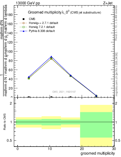 Plot of j.mult.g in 13000 GeV pp collisions