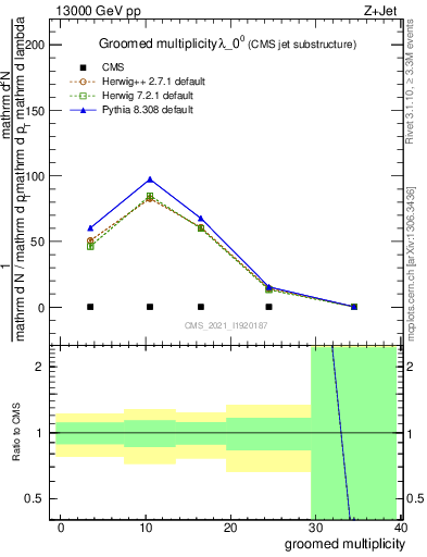 Plot of j.mult.g in 13000 GeV pp collisions