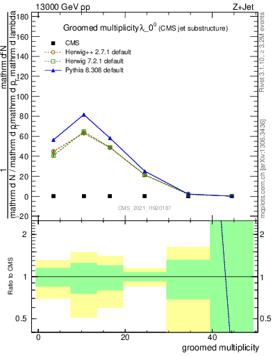 Plot of j.mult.g in 13000 GeV pp collisions