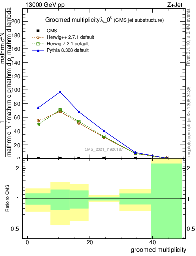 Plot of j.mult.g in 13000 GeV pp collisions