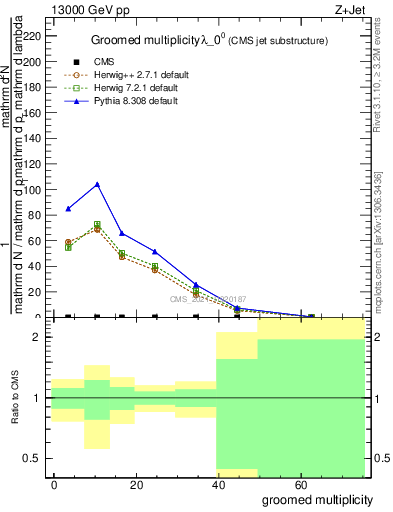 Plot of j.mult.g in 13000 GeV pp collisions