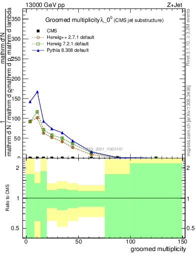 Plot of j.mult.g in 13000 GeV pp collisions