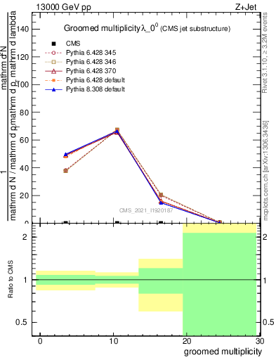 Plot of j.mult.g in 13000 GeV pp collisions